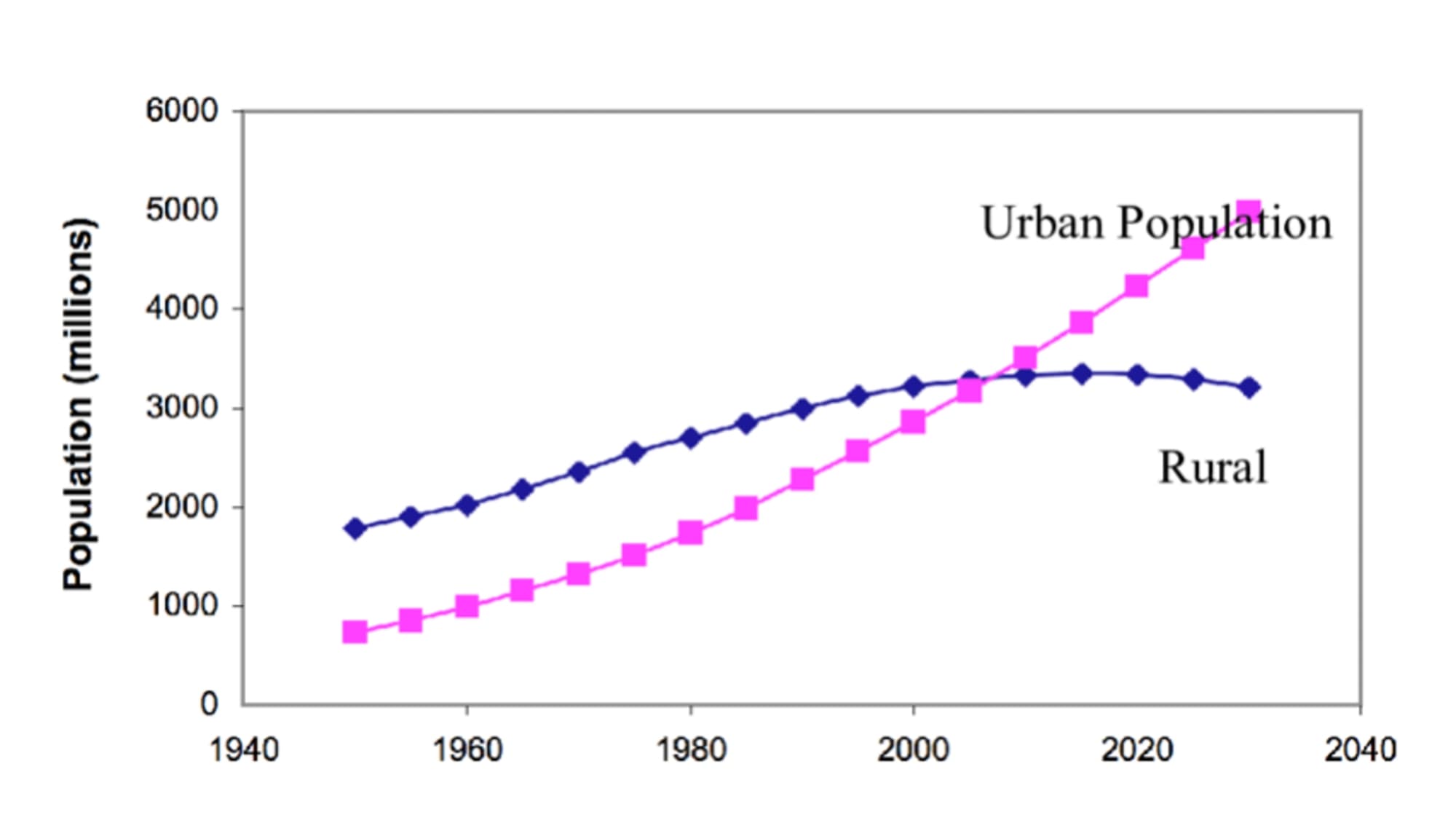 Shaping the aspirations of future cities