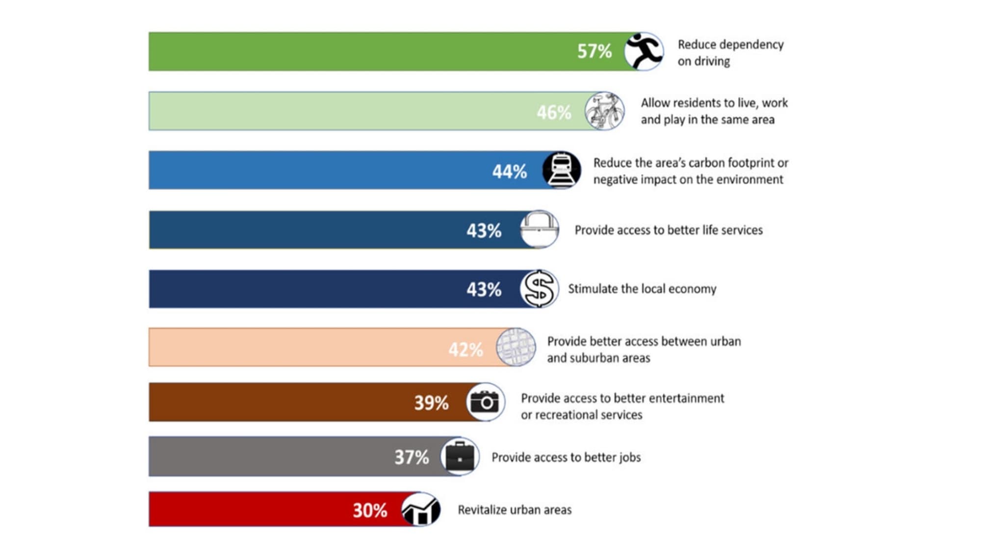 Shaping the aspirations of future cities